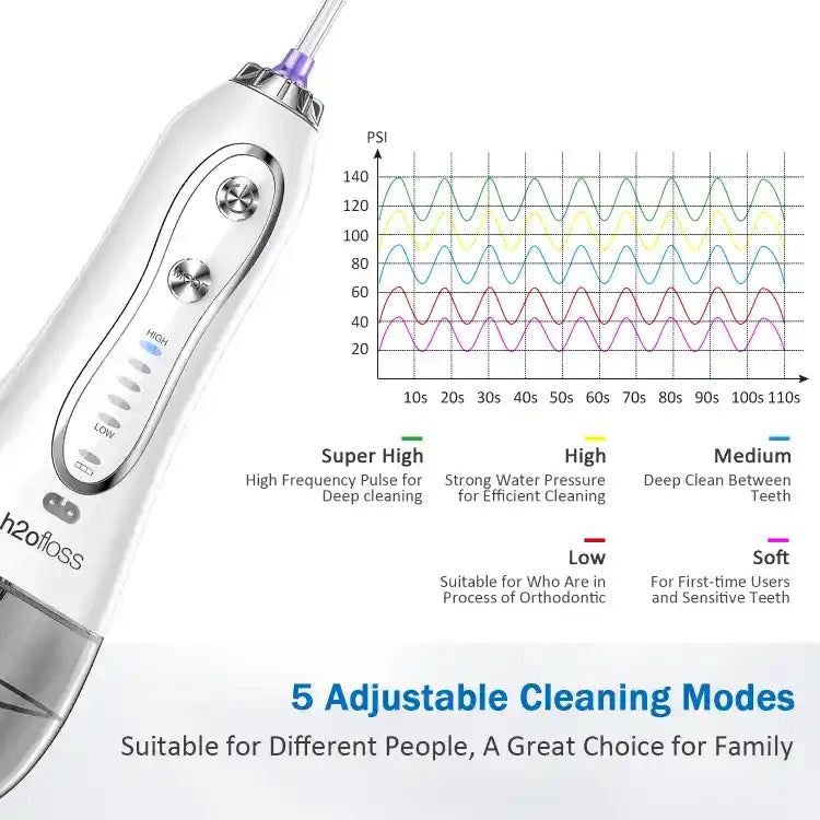 Soft cleaning mode for sensitive teeth and gums
